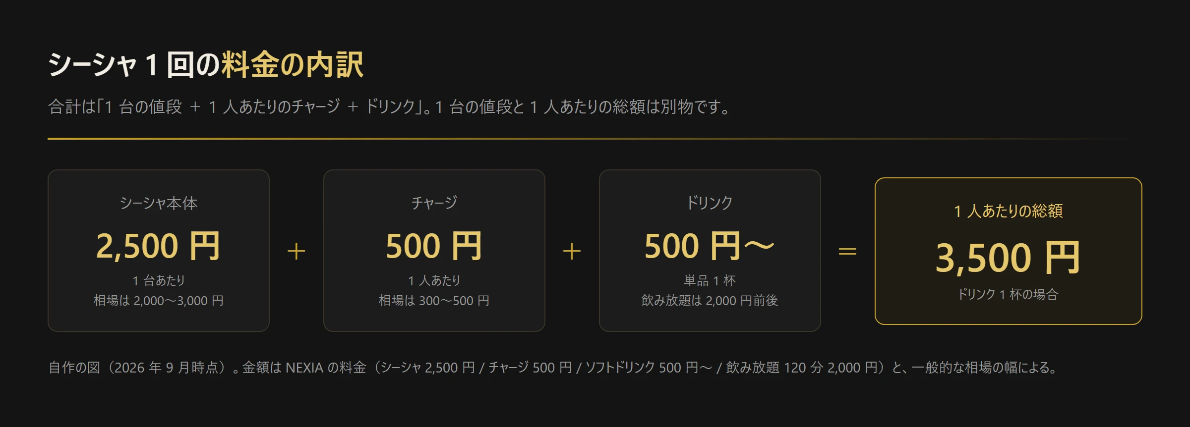 図解: シーシャ1回の料金の内訳。シーシャ本体2,500円（1台）＋チャージ500円（1人）＋ドリンク500円で、1人あたりの総額は3,500円（自作の図、2026年9月時点）