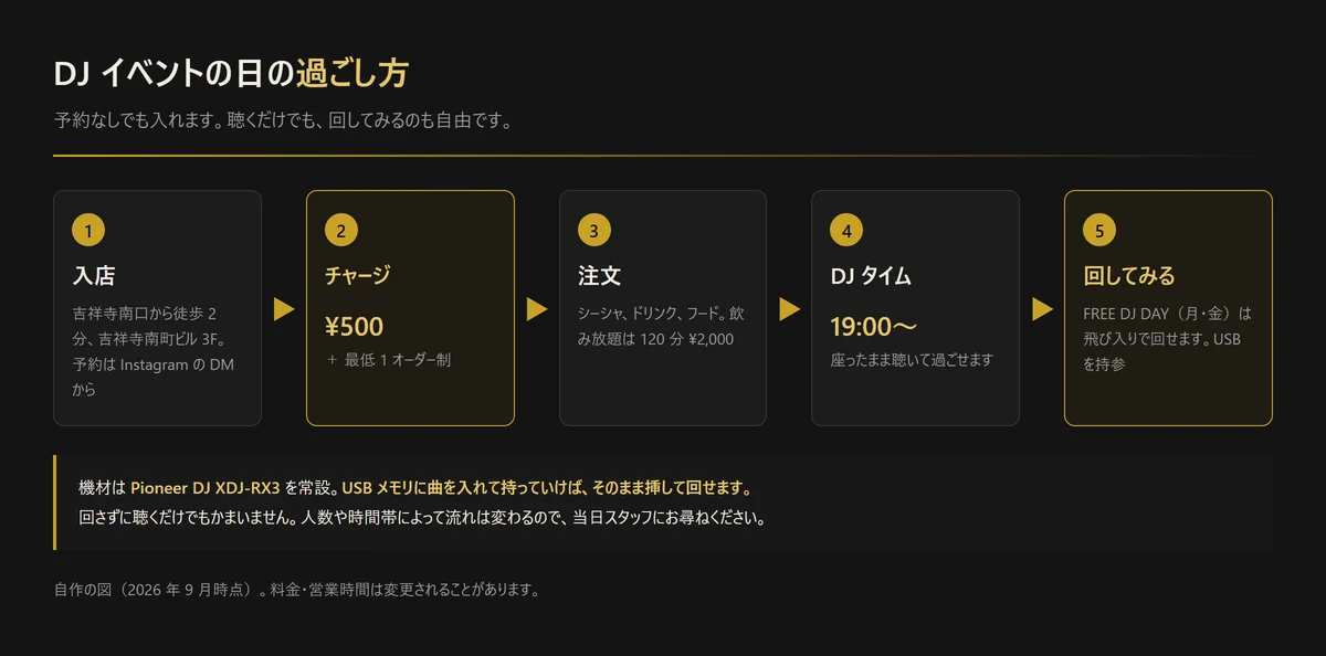 図解: DJ イベントの日の過ごし方。入店 → チャージ ¥500 と最低 1 オーダー → 注文 → 19:00 から DJ タイム → FREE DJ DAY は飛び入りで回せる（自作の図、2026年9月時点）