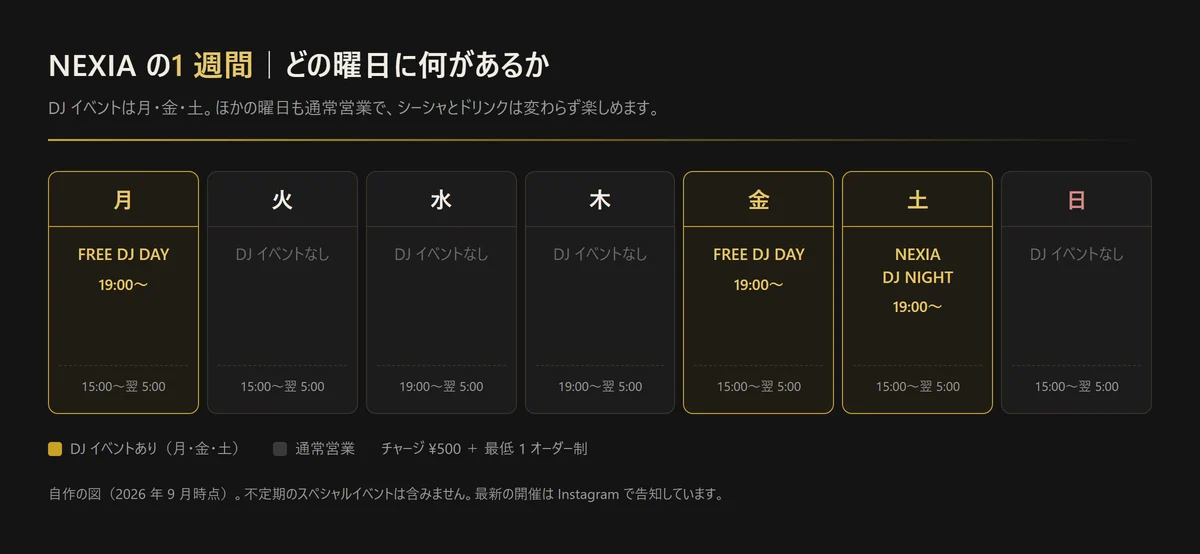 図解: NEXIA の 1 週間の営業とイベント。月・金は FREE DJ DAY 19:00〜、土は NEXIA DJ NIGHT 19:00〜、火・水・木・日は DJ イベントなし。営業は 15:00〜翌 5:00、水・木は 19:00〜翌 5:00（自作の図、2026年9月時点）