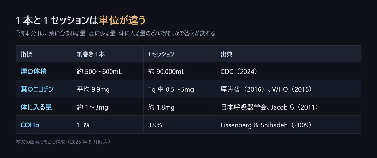 紙巻き 1 本と 1 セッションを煙の体積・葉のニコチン・体に入る量・COHb の 4 指標で比べた表