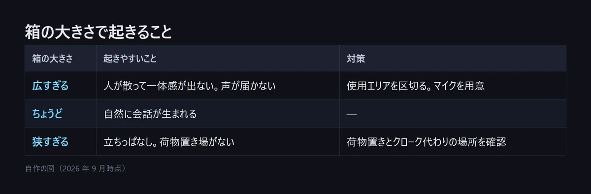 図解: 二次会の箱の大きさで起きること。広すぎると人が散って一体感が出ず声が届かない、ちょうどだと自然に会話が生まれる、狭すぎると立ちっぱなしで荷物置き場がない(自作の図、2026年9月時点)