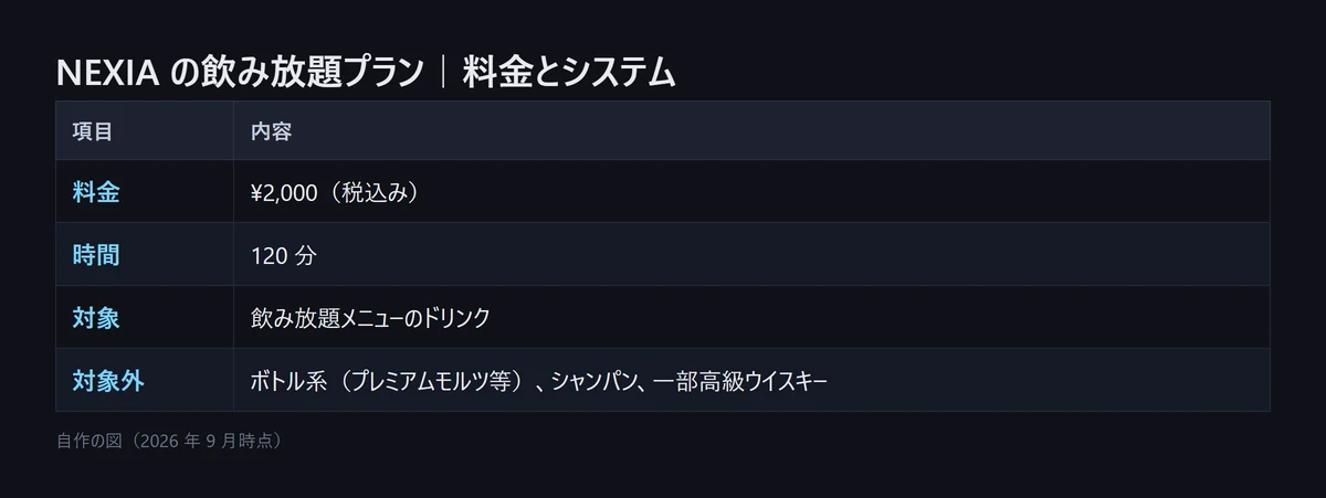 図解: NEXIA の飲み放題プランの料金とシステム。料金 ¥2,000(税込み)、時間 120 分、対象は飲み放題メニューのドリンク、対象外はボトル系・シャンパン・一部高級ウイスキー(自作の図、2026年9月時点)