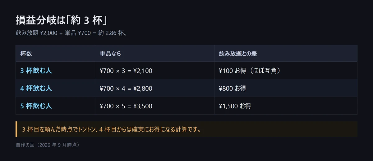 図解: 飲み放題の損益分岐は約 3 杯。単品 ¥700 で 3 杯なら ¥2,100 で ¥100 お得、4 杯なら ¥2,800 で ¥800 お得、5 杯なら ¥3,500 で ¥1,500 お得。3 杯目でトントン、4 杯目からは確実にお得(自作の図、2026年9月時点)