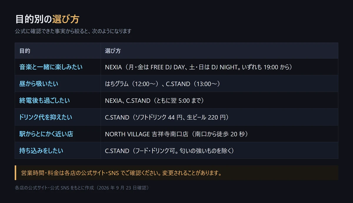 図解: 目的別の選び方。音楽と一緒に楽しみたいなら NEXIA、昼から吸いたいなら はちグラムや C.STAND、終電後も過ごしたいなら NEXIA や C.STAND、駅からとにかく近い店なら NORTH VILLAGE 吉祥寺南口店(自作の図、2026 年 9 月 23 日確認)