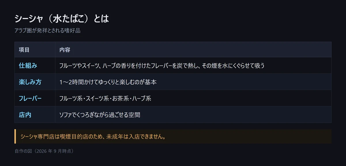 図解: シーシャ(水たばこ)とは。フルーツやスイーツ、ハーブの香りを付けたフレーバーを炭で熱し、その煙を水にくぐらせて吸う。1〜2時間かけてゆっくり楽しむのが基本。フレーバーはフルーツ系・スイーツ系・お茶系・ハーブ系。喫煙目的店のため未成年は入店できない(自作の図、2026年9月時点)