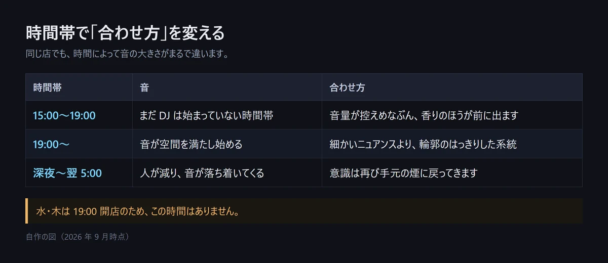 図解: 時間帯で「合わせ方」を変える。15:00〜19:00 はまだ DJ が始まっておらず音量が控えめなぶん香りが前に出る、19:00〜 は音が空間を満たし輪郭のはっきりした系統が合う、深夜〜翌5:00 は人が減り意識が手元の煙に戻る(自作の図、2026年9月時点)