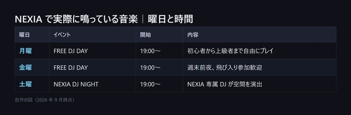 図解: NEXIA の曜日ごとのイベント。月曜と金曜は FREE DJ DAY が19時から、土曜は NEXIA DJ NIGHT が19時から(NEXIA 提供の情報にもとづく自作の図、2026年9月時点)