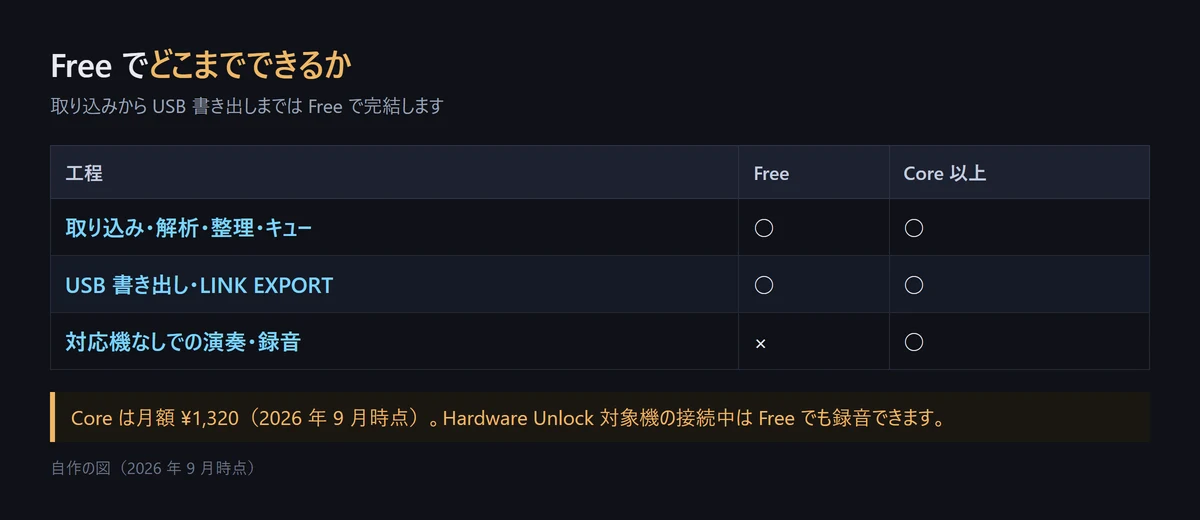 rekordbox の Free と Core 以上でできることを比べた表。取り込みから USB 書き出しまでは Free で完結する