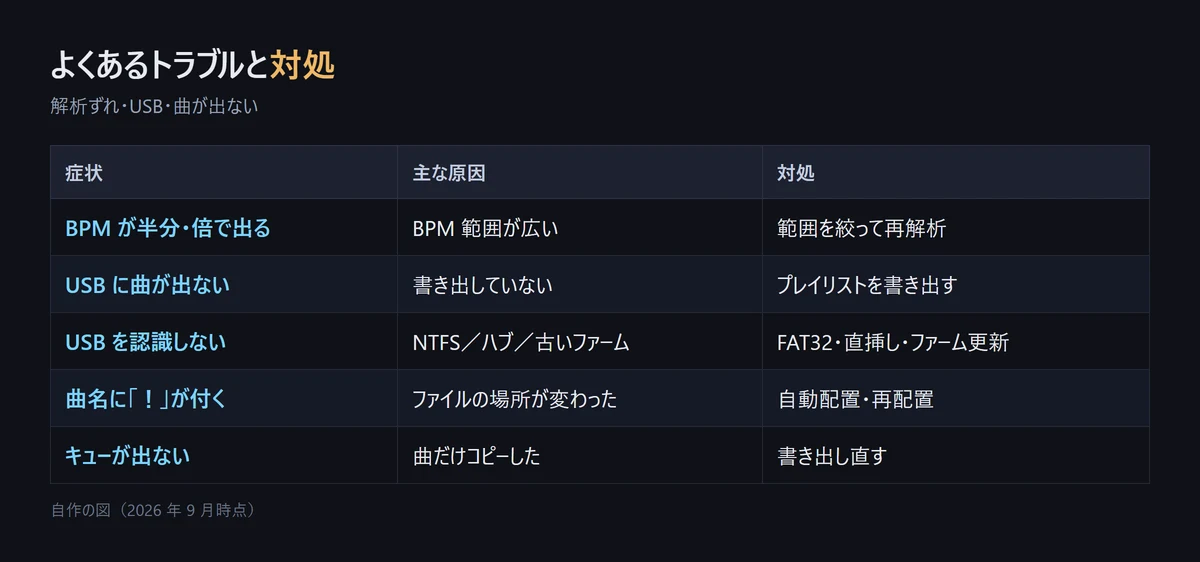 rekordbox でよくあるトラブル 5 件の症状・主な原因・対処をまとめた表