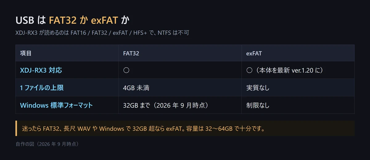USB の FAT32 と exFAT を比べた表。XDJ-RX3 の対応、1 ファイルの上限、Windows 標準フォーマットの範囲