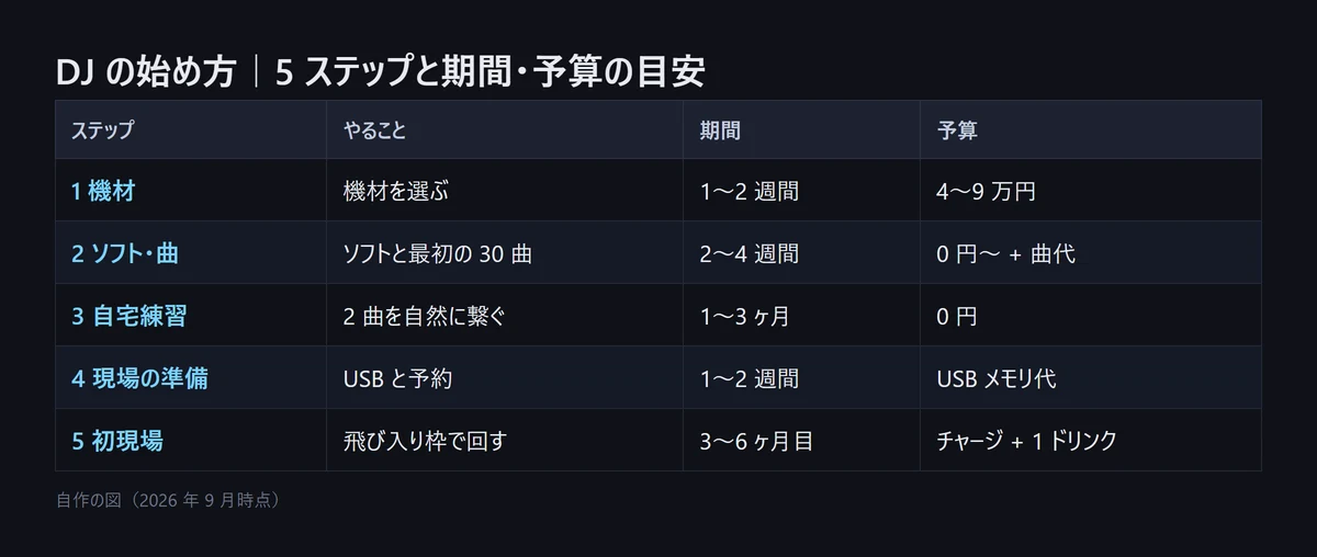 図解: DJ の始め方 5 ステップ。機材選びに 1〜2 週間で 4〜9 万円、ソフトと最初の 30 曲に 2〜4 週間、自宅練習に 1〜3 ヶ月、現場の準備に 1〜2 週間、初現場は 3〜6 ヶ月目（自作の図、2026年9月時点）