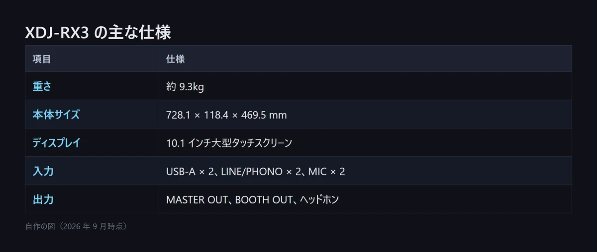 図解: XDJ-RX3 の主な仕様。重さ約 9.3kg、本体サイズ 728.1 × 118.4 × 469.5 mm、ディスプレイは 10.1 インチ大型タッチスクリーン、入力は USB-A×2・LINE/PHONO×2・MIC×2、出力は MASTER OUT・BOOTH OUT・ヘッドホン(自作の図、2026年9月時点)