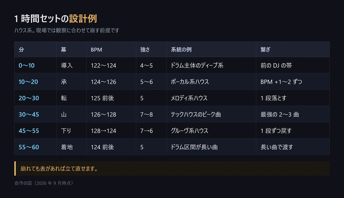 1 時間セットを 6 ブロックに分けた設計例の表。分・幕・BPM・強さ・系統の例・繋ぎ