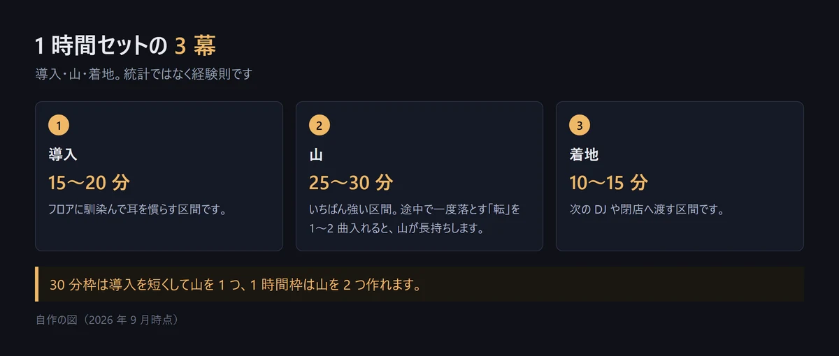 1 時間セットの 3 幕の時間配分の図。導入 15〜20 分、山 25〜30 分、着地 10〜15 分