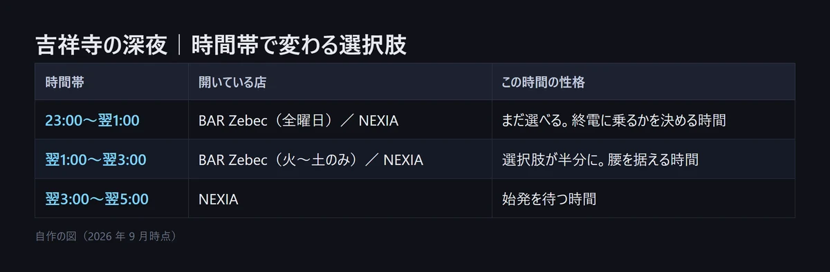 図解: 吉祥寺の深夜、時間帯で変わる選択肢。23時から翌1時はまだ選べて終電に乗るか決める時間、翌1時から翌3時は選択肢が半分になり腰を据える時間、翌3時から翌5時は始発を待つ時間（自作の図、2026年9月時点）