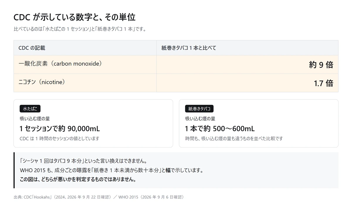 図解: CDC が示す数字と単位。紙巻きタバコ 1 本と比べて一酸化炭素が約 9 倍、ニコチンが 1.7 倍。吸い込む煙は水たばこが 1 セッションで約 90,000mL、紙巻きが 1 本で約 500〜600mL(自作の図、2026年9月時点)