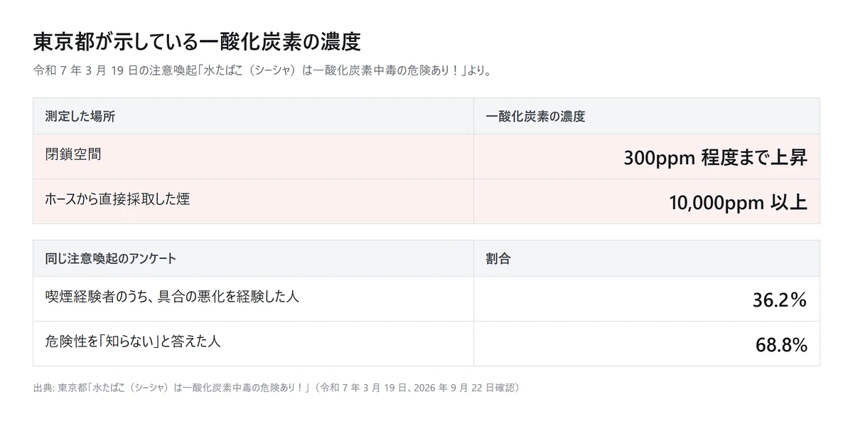 図解: 東京都が示す一酸化炭素の濃度。閉鎖空間で 300ppm 程度まで上昇、ホースから直接採取した煙は 10,000ppm 以上。喫煙経験者の 36.2% が具合の悪化を経験、68.8% が危険性を知らないと回答(自作の図、2026年9月時点)