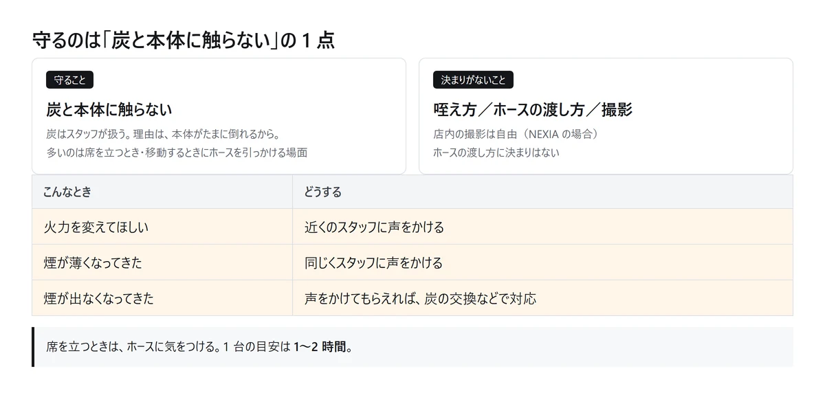 図解: 守るのは炭と本体に触らないことの 1 点。火力・煙が薄い・煙が出なくなったときは、近くのスタッフに声をかける(自作の図、2026年9月時点)