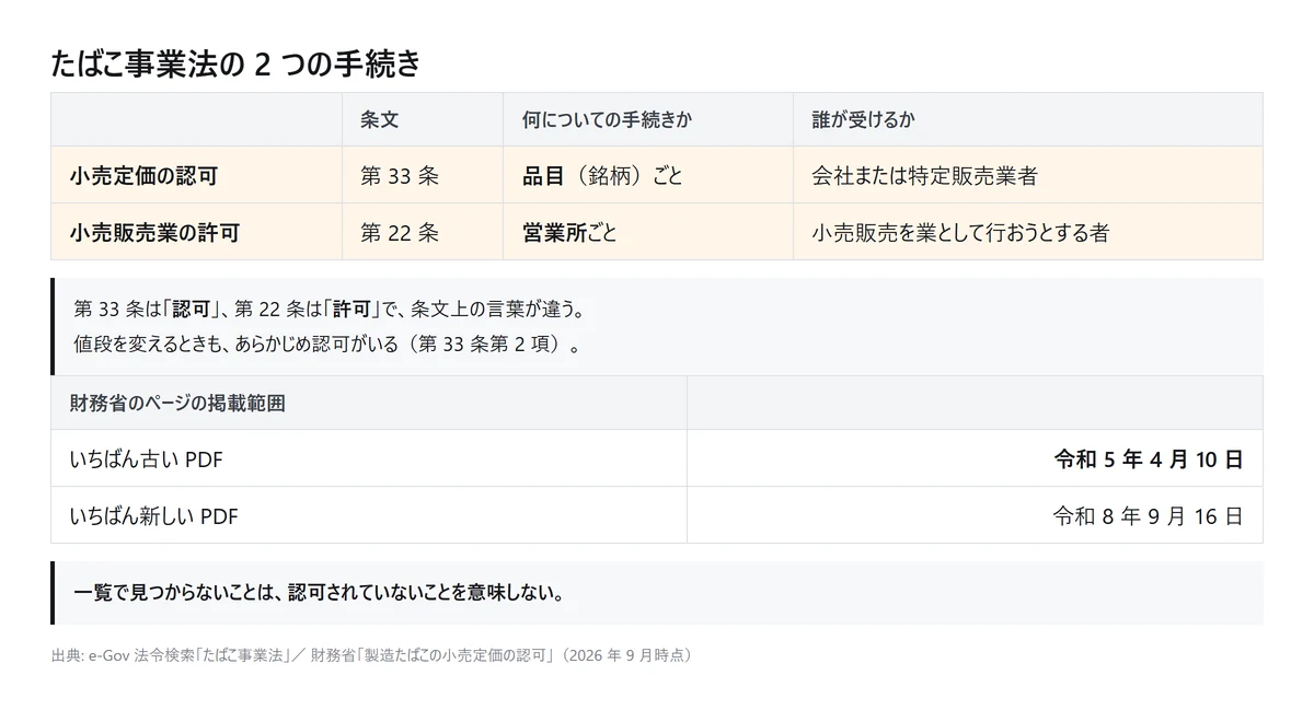 図解: たばこ事業法の 2 つの手続き。第 33 条は品目ごとの小売定価の認可、第 22 条は営業所ごとの小売販売業の許可。財務省のページの最古の PDF は令和 5 年 4 月 10 日(自作の図、2026年9月時点)