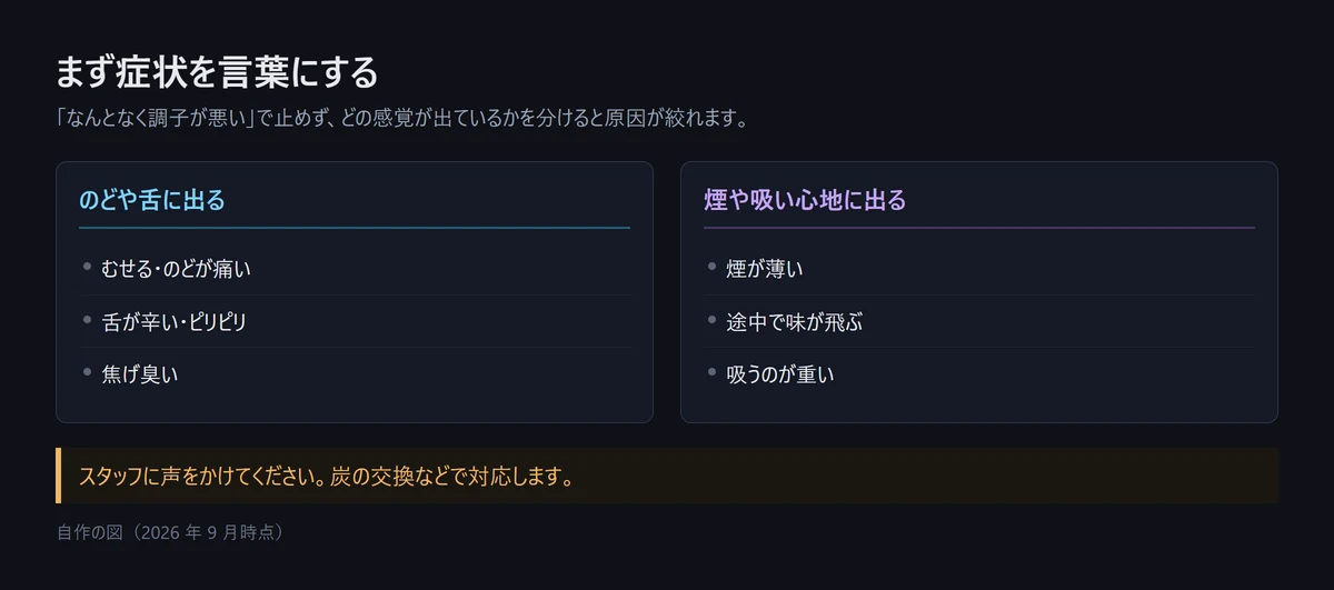 図解: シーシャの不調をまず症状の言葉にする。のどや舌に出るのは、むせる・のどが痛い／舌が辛い・ピリピリ／焦げ臭い。煙や吸い心地に出るのは、煙が薄い／途中で味が飛ぶ／吸うのが重い。店ではスタッフに声をかける（自作の図、2026年9月時点）