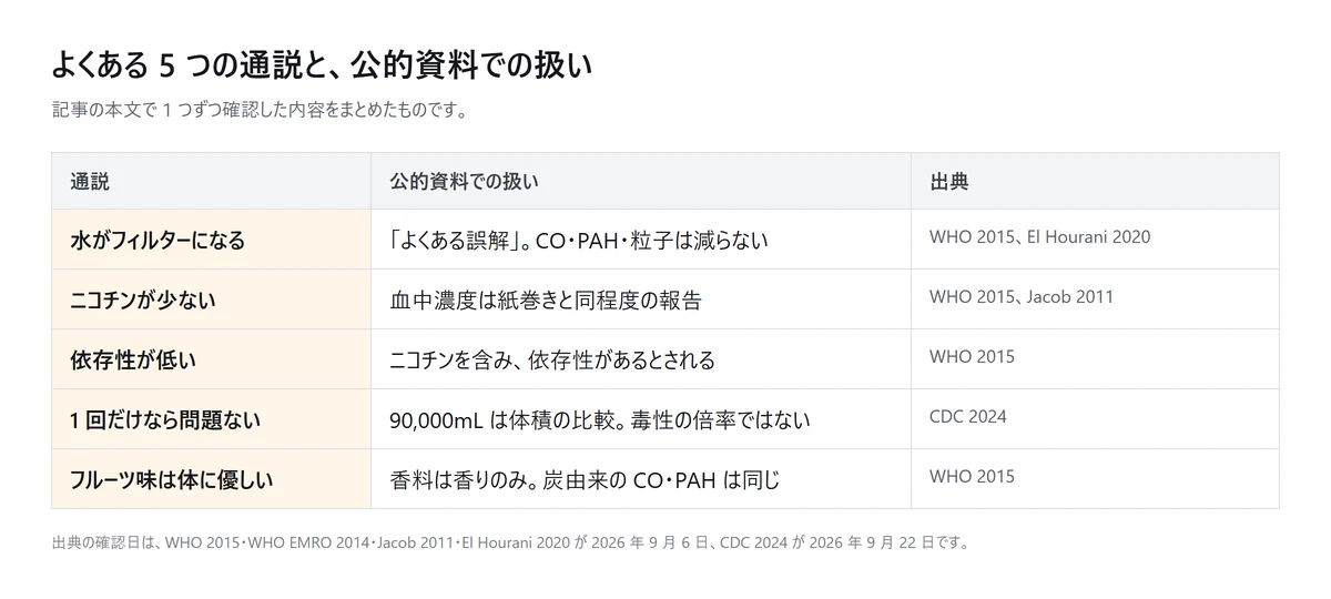 図解: よくある 5 つの通説と公的資料での扱い。水がフィルターになる、ニコチンが少ない、依存性が低い、1 回だけなら問題ない、フルーツ味は体に優しい(自作の図、2026年9月時点)