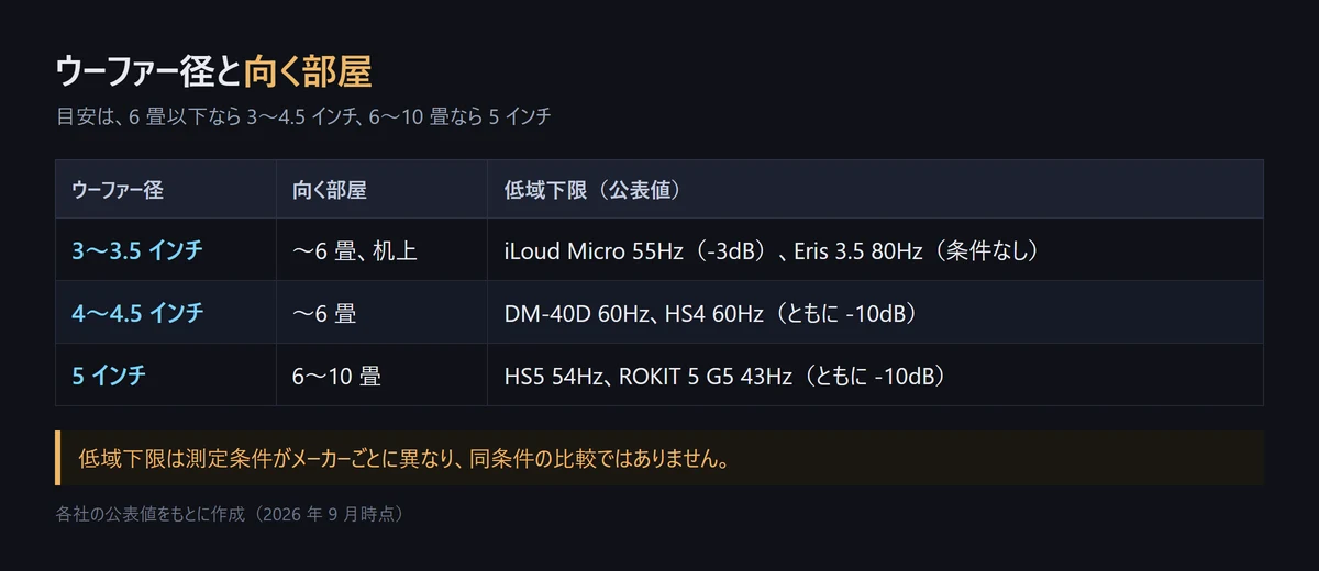 ウーファー径と向く部屋の対応表。3〜3.5 インチは〜6 畳・机上、4〜4.5 インチは〜6 畳、5 インチは 6〜10 畳