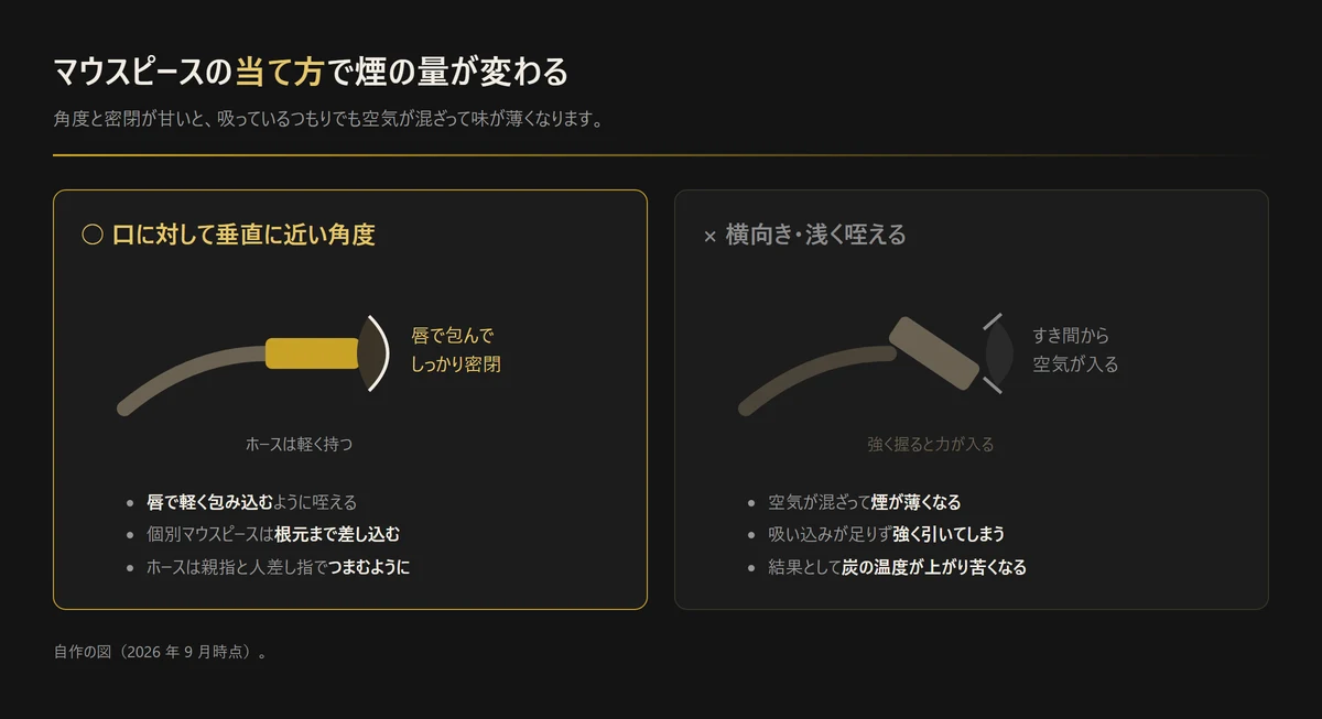図解: マウスピースの当て方。口に対して垂直に近い角度で唇で包んで密閉するのが良い例、横向きや浅く咥えるとすき間から空気が入るのが悪い例(自作の図、2026年9月時点)