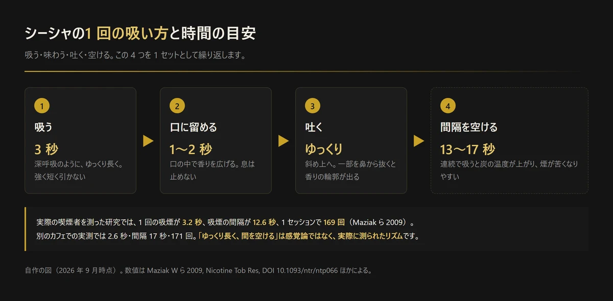 図解: シーシャの1回の吸い方と時間の目安。吸う3秒、口に留める1〜2秒、ゆっくり吐く、間隔13〜17秒の4ステップ。実測値は1回の吸煙3.2秒・間隔12.6秒・1セッション169回(自作の図、2026年9月時点)