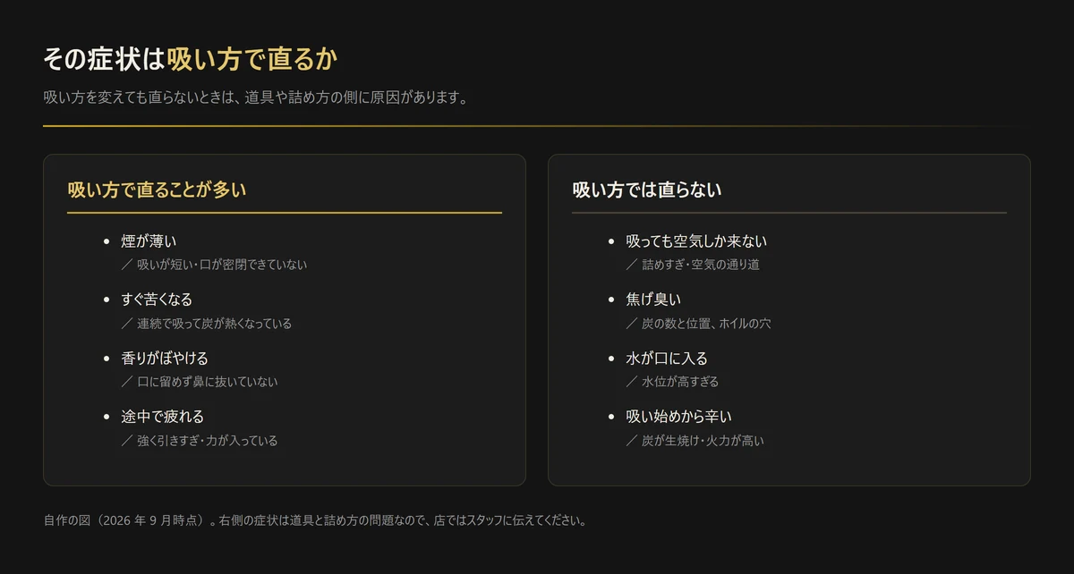 図解: 症状が吸い方で直るかどうかの切り分け。煙が薄い・すぐ苦くなる・香りがぼやける・途中で疲れるは吸い方で直ることが多く、空気しか来ない・焦げ臭い・水が口に入る・吸い始めから辛いは道具や詰め方の問題(自作の図、2026年9月時点)