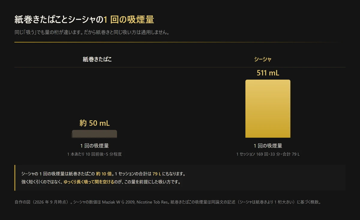 図解: 紙巻きたばことシーシャの1回の吸煙量の比較。紙巻きは約50mL、シーシャは511mLで約10倍。シーシャは1セッション169回・33分・合計79L(自作の図、2026年9月時点)