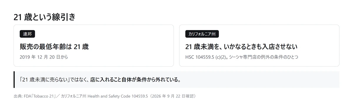 図解: アメリカの 21 歳という線引き。連邦の販売最低年齢は 2019 年 12 月 20 日から 21 歳、カリフォルニア州は 21 歳未満をいかなるときも入店させないことが条件(自作の図、2026年9月時点)
